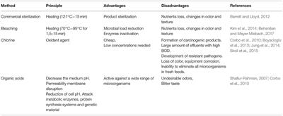 Biocontrol Processes in Fruits and Fresh Produce, the Use of Lactic Acid Bacteria as a Sustainable Option